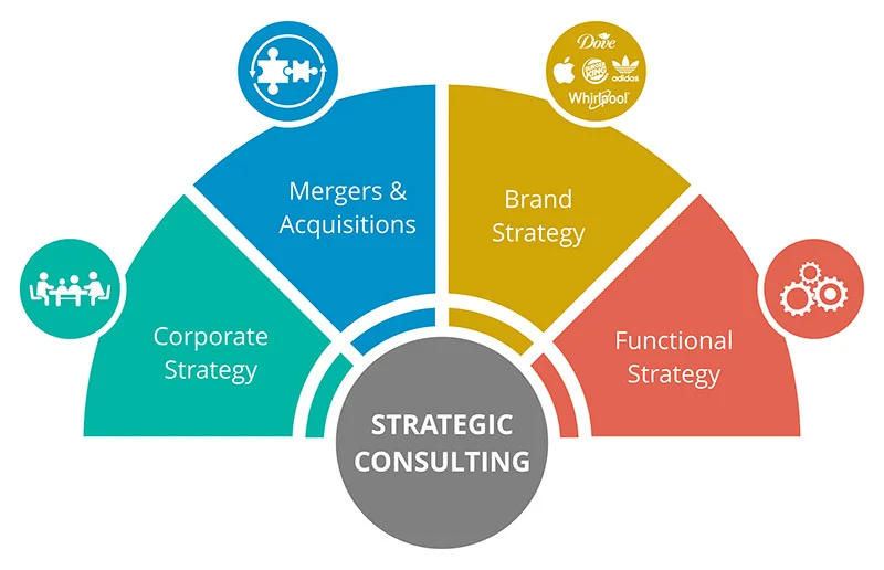 Strategy & Planning: The Core of Effective Consulting